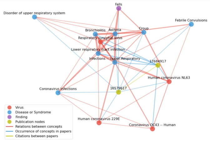 Graph analytics from Gordon Bell 2020 finalists at Oak Ridge and GIT