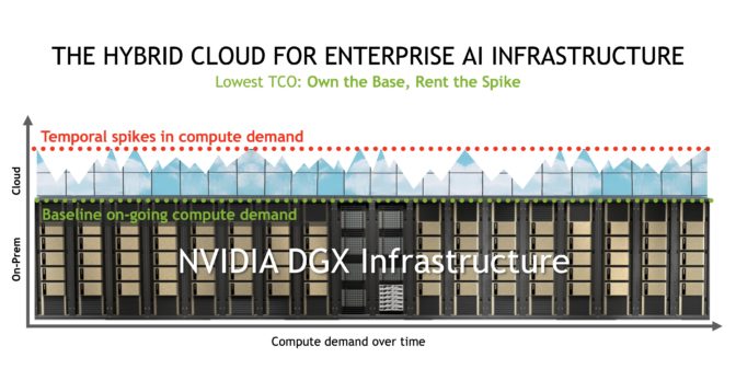 NVIDIA DGX hybrid cloud AI infrastructure