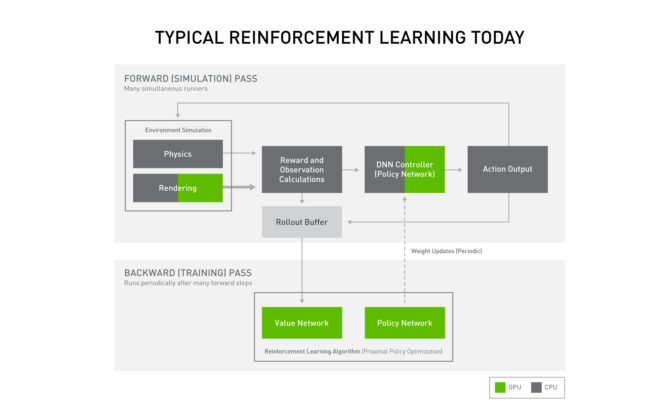 traditional deep reinforcement learning pipeline