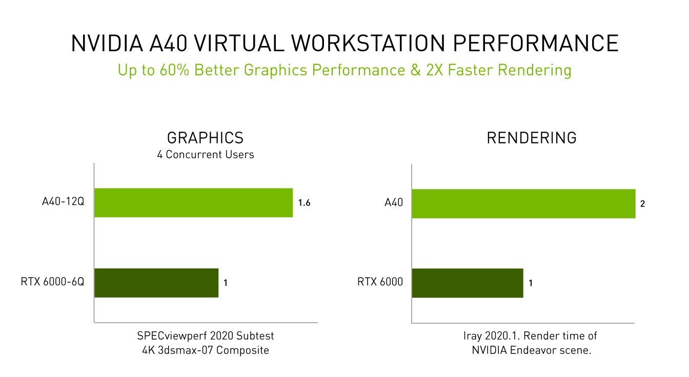 Nvidia Vgpu ソフトウェアを拡張し ワークステーションや Ai コンピューティング ワークロードを加速 Nvidia
