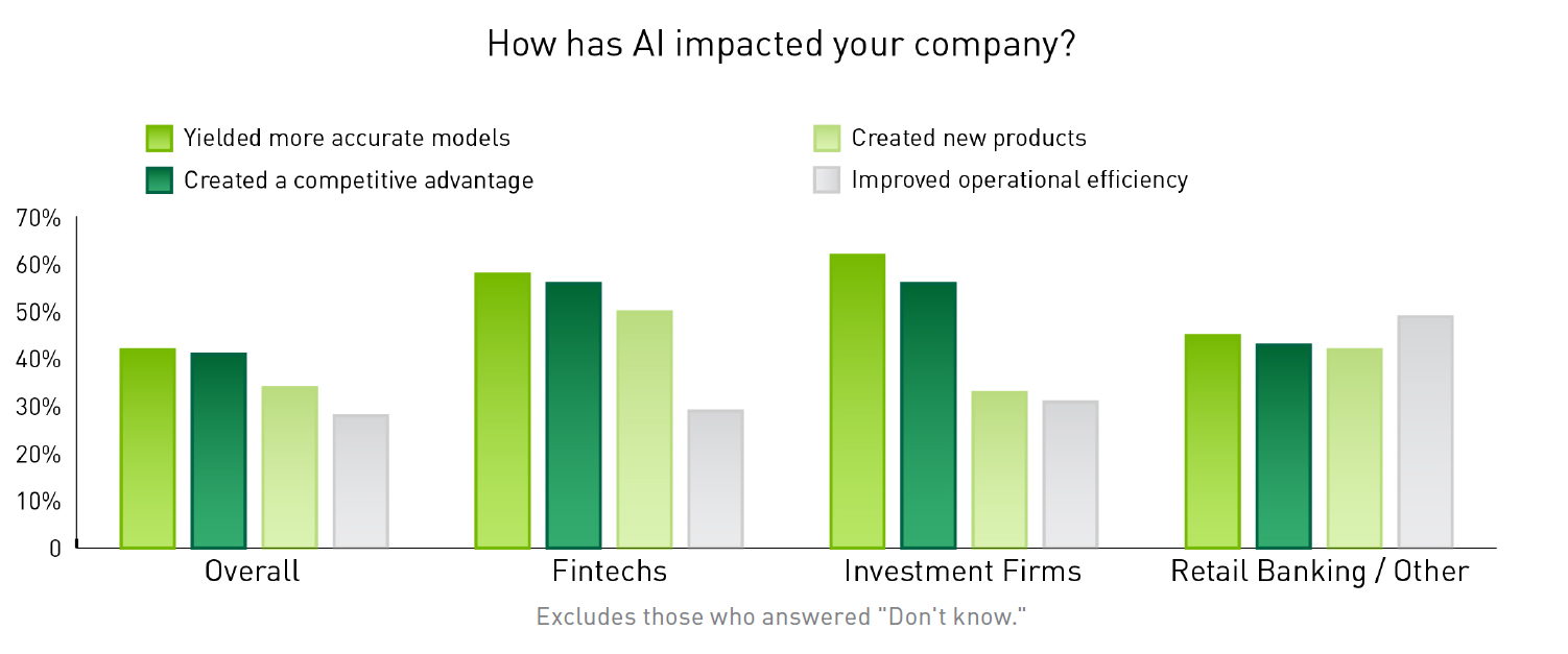 How AI will affect different industries 2. Finance: AI's Impact on Fraud Detection and Investment Strategy