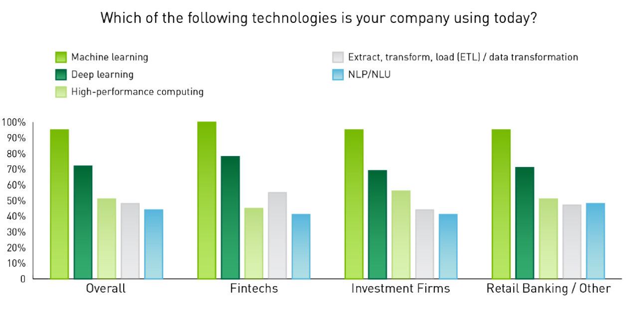 Survey Reveals Importance Of Ai To Financial Services Industry Nvidia Survey Reveals Importance Of Ai To Financial Services Industry Nvidia