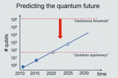 Quantum computing: Number of Qubits vs Time