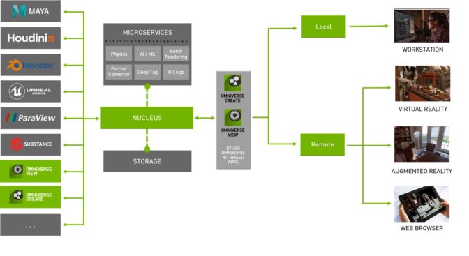 Chart showing the NVIDIA Omniverse-pipeline