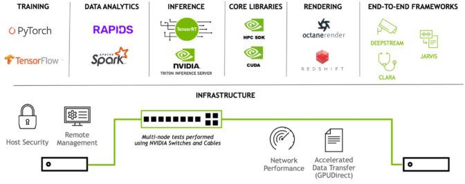 NVIDIA-Certified Systems test suite areas