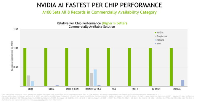 MLPerf chip to chip results 