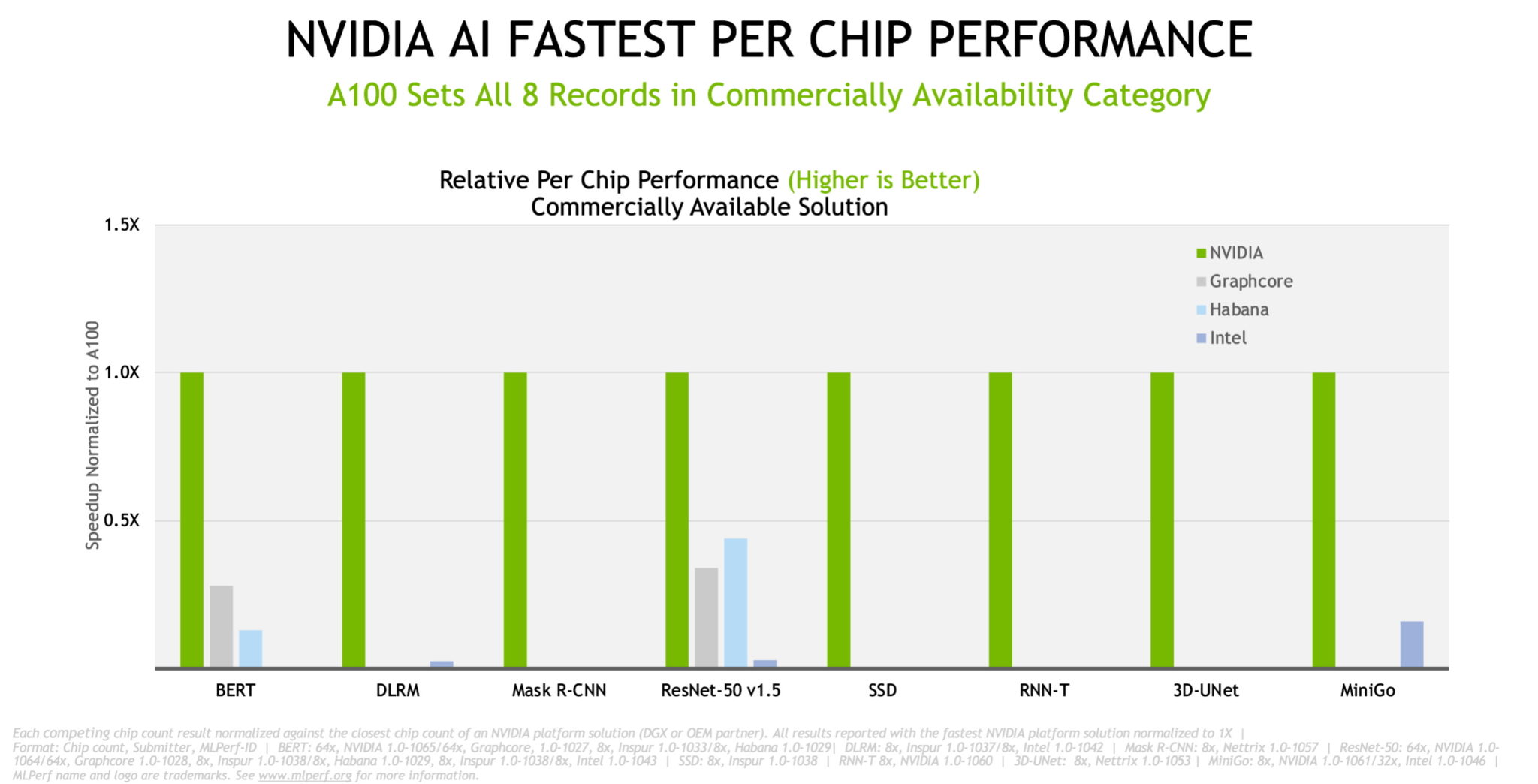 NVIDIA, Partners Show Leading AI Performance and Versatility in MLPerf