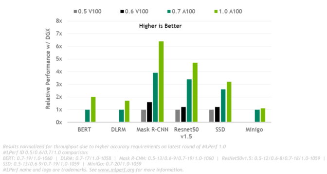 NVIDIA, Partners Show Leading AI Performance and Versatility in MLPerf