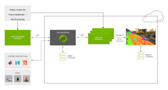Synthetic data generated in NVIDIA DRIVE Sim on Omniverse