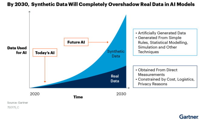 Gartner says synthetic data will dominate AI