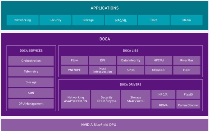 DOCA DPU software stack