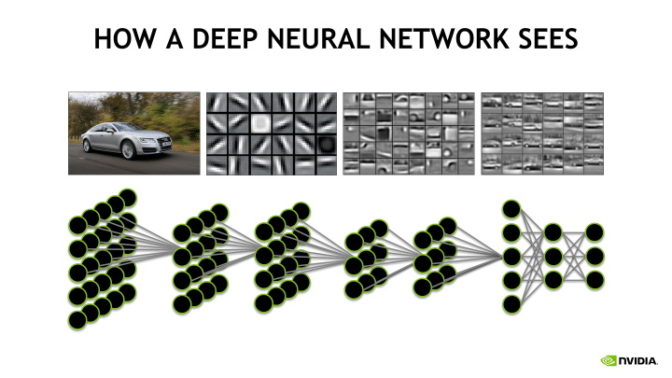 Diagram showing how a deep neural network sees.