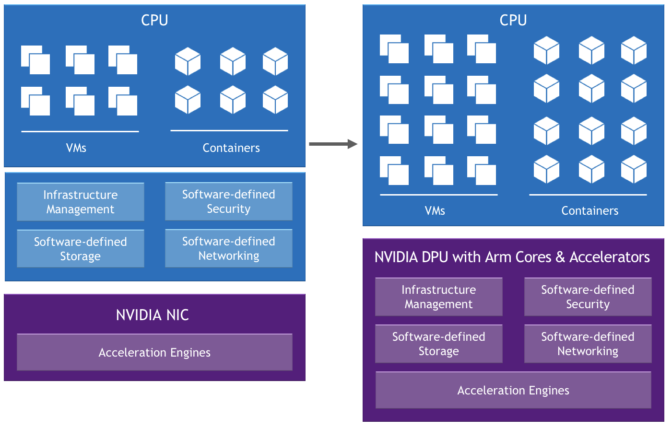 Project Monterey – Next-Generation VMware Cloud Foundation Architecture