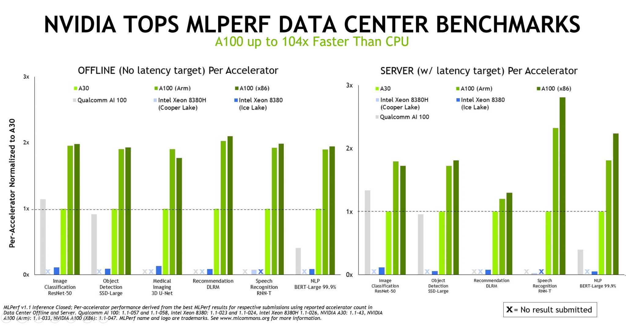 Nvidia Hopper, Ampere GPUs Sweep MLPerf Benchmarks in AI Training