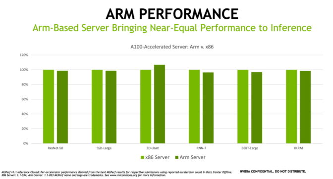 MLPerf AI inference results for Arm