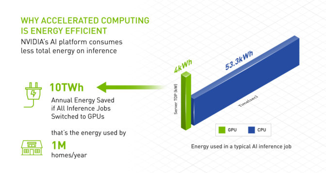 Accelerated computing is energy efficient for AI