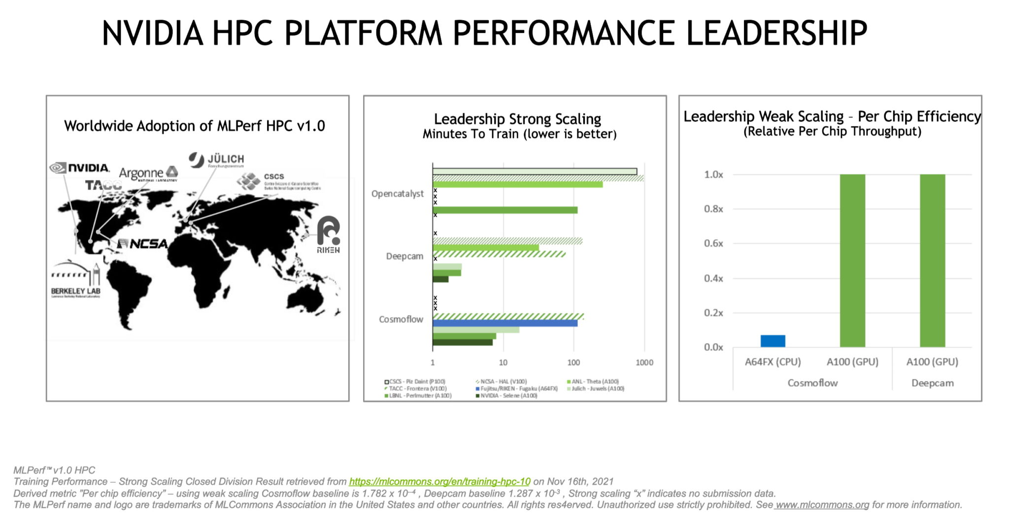 In latest benchmark test of AI, it's mostly Nvidia competing against Nvidia