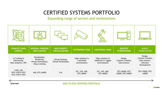 NVIDIA-Certified Systems Portfolio