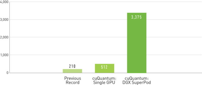 NVIDIA cuquantum world record