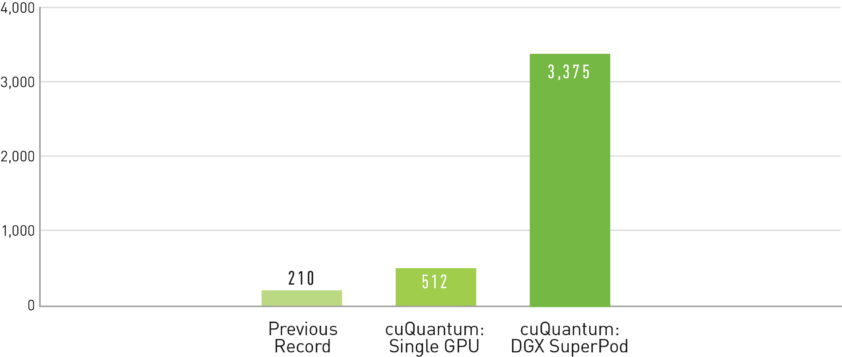 cuQuantum SDK Sets World Record in Quantum Computing | NVIDIA Blog