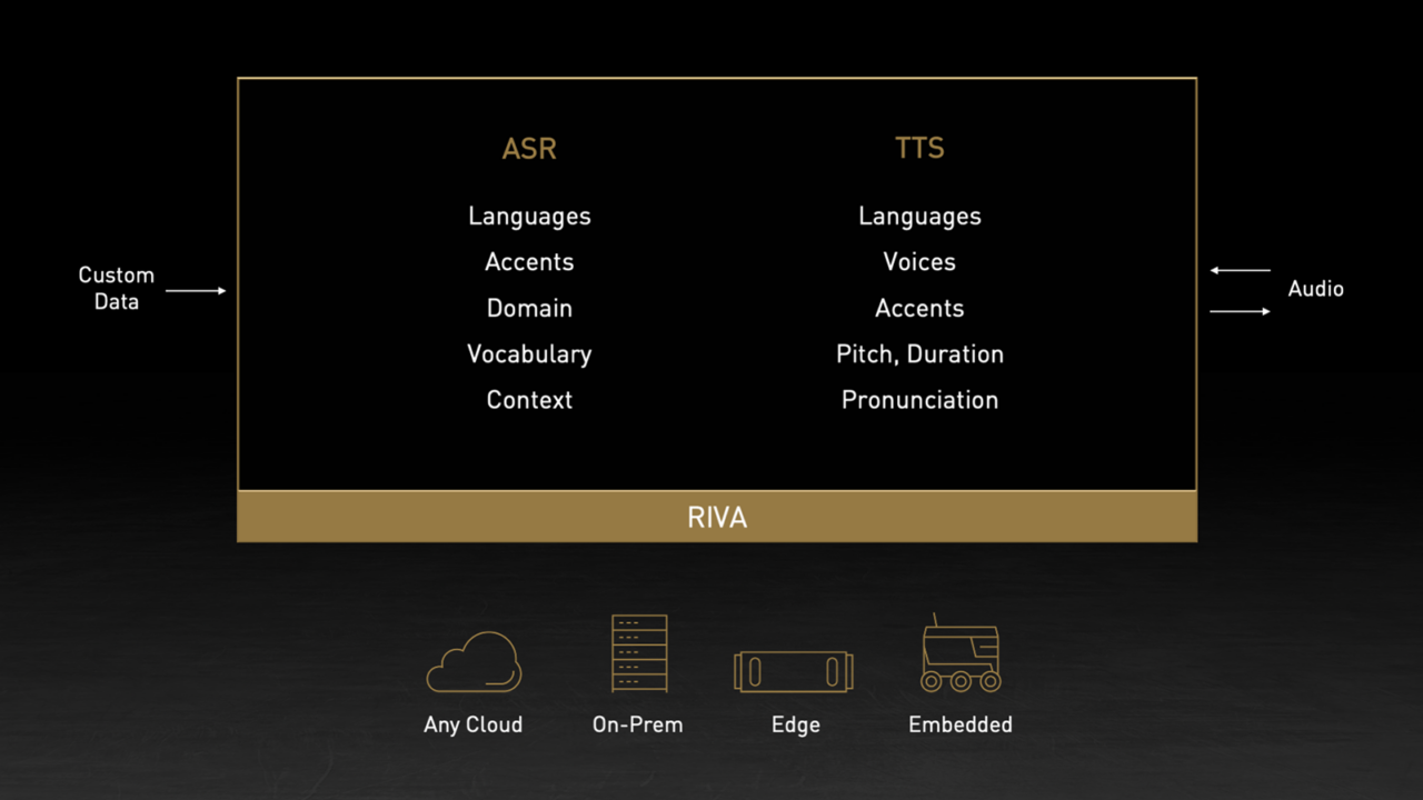 Nvidia Riva NVIDIA Riva Enables Enterprises to Create Unique Voices for Every Brand ...