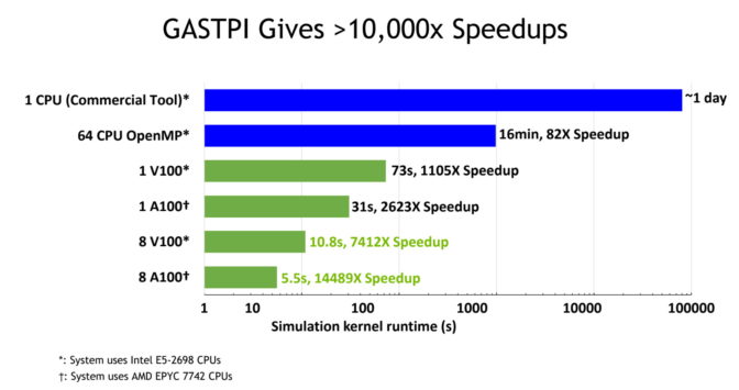 GATSPI project from Dally keynote at DAC 2021