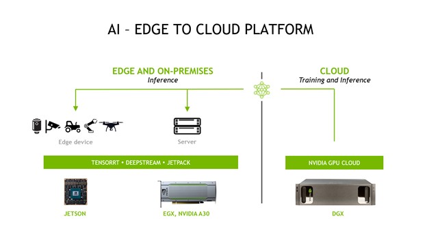 AI Edge to cloud platform -- Jetson to DGX and EGX used in IoT for digital twins support