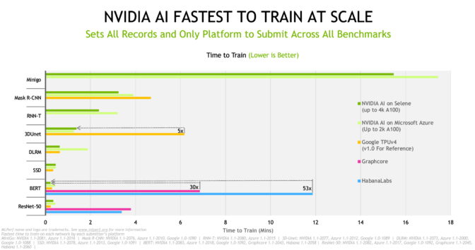 MLPerf 1.1 results for training at scale