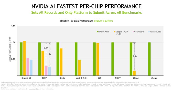 MLPerf 1.1 training per-chip results 