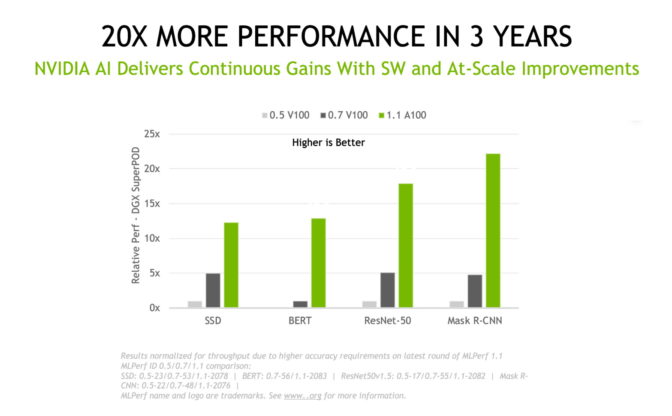 Cloud Service, OEMs Raise the Bar on MLPerf AI Tests | NVIDIA Blog