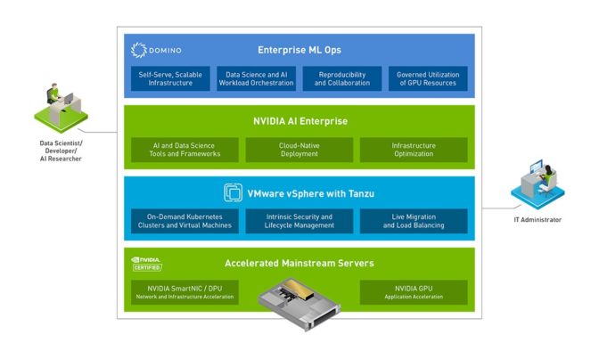 NVIDIA AI Enterprise 1.1 stack diagram