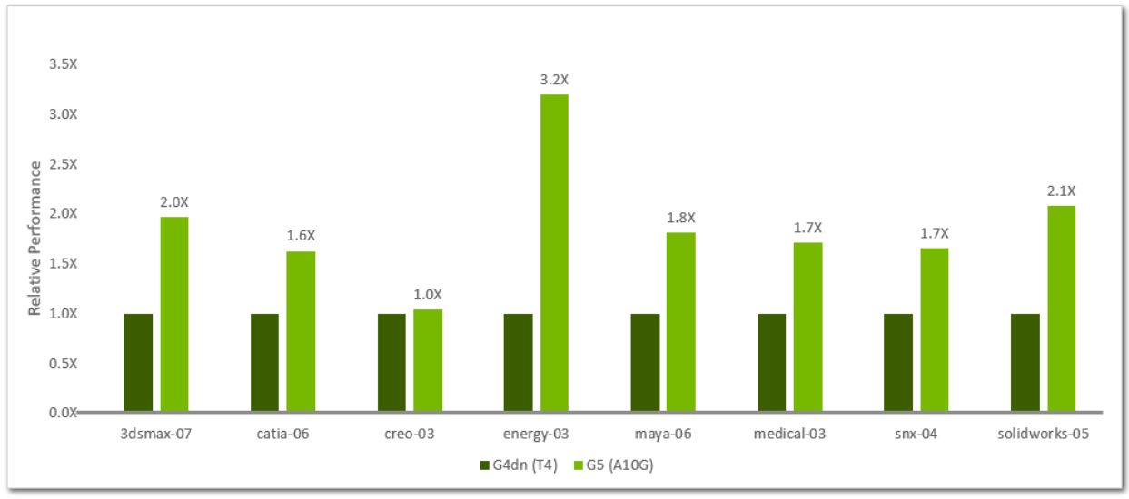 Benchmarking rendering software on Compute Engine