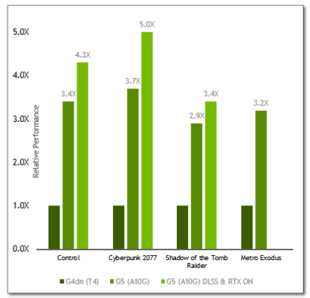 Benchmarks Show Cloud Users Can Get 3x Boost for Graphics Workloads