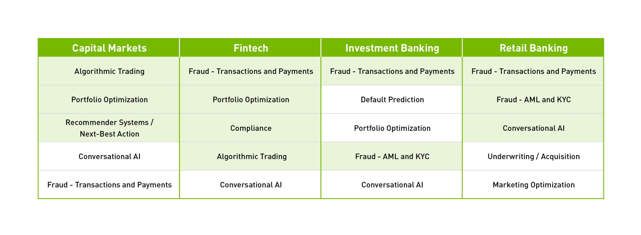 Top Current AI Use Cases in Financial Services (Ranked by Industry Sector)