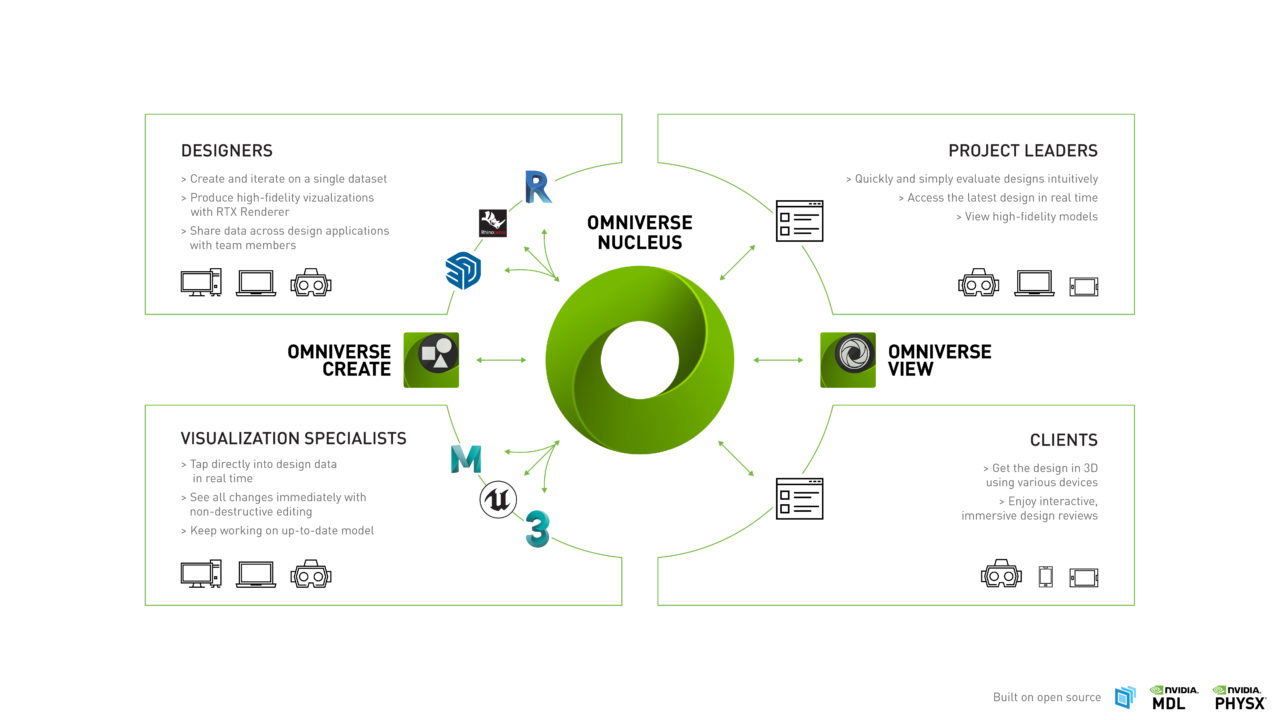 How Omniverse Enterprise Removes Obstacles to Remote 3D Collaboration ...