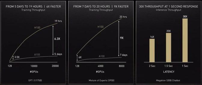 NVIDIA H100 GPU speeds inference and training on transformers