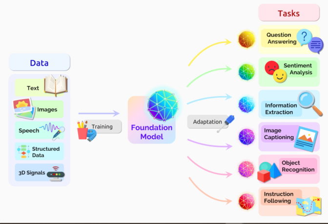 Transformers models dubbed foundation models in Stanford paper