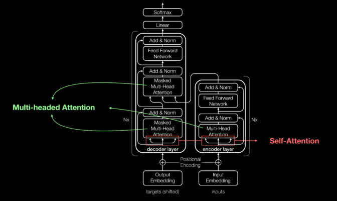 Example of a transformer model and self-attention