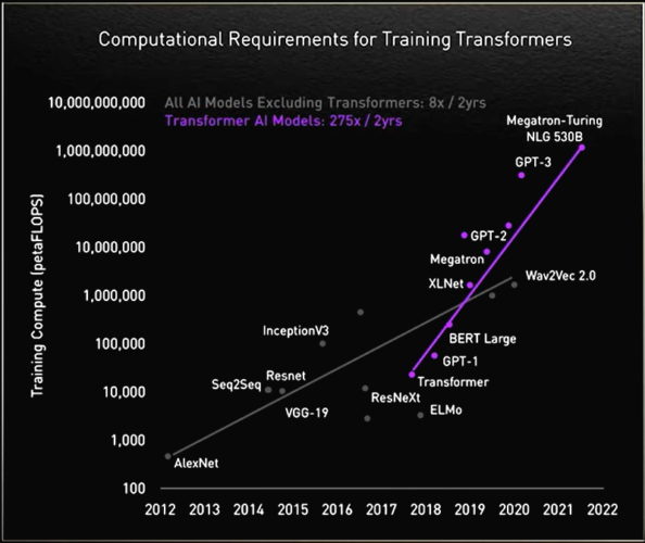 Transformer model size over time