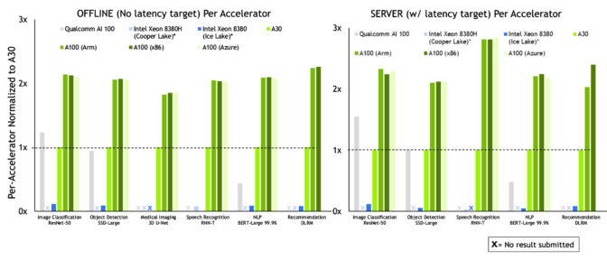 NVIDIA leads in MLPerf inference April 2022