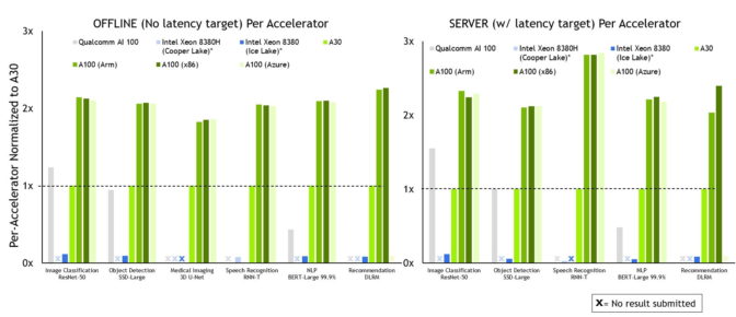 NVIDIA leads in MLPerf inference April 2022