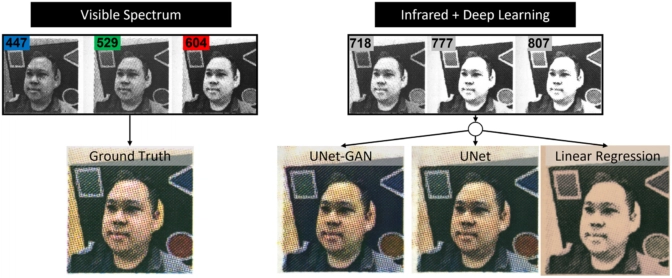 On the left, visible spectrum ground truth image composed of red, green and blue input images. On the right, predicted reconstructions for UNet-GAN, UNet and linear regression using three infrared input images. Source: Browne, et al.