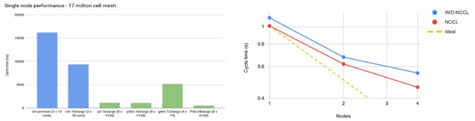 Zenotech GTC results