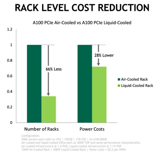 NVIDIA drives efficiency with liquid cooled GPUs