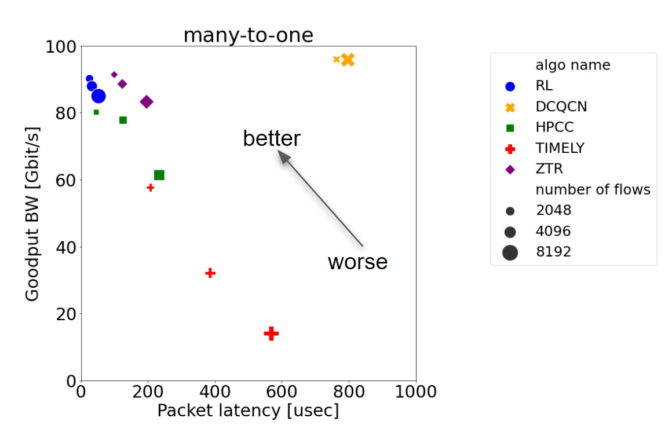 Reinforcement learning for congestion control