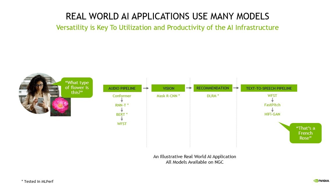 NVIDIA, Partners Show Leading AI Performance and Versatility in MLPerf