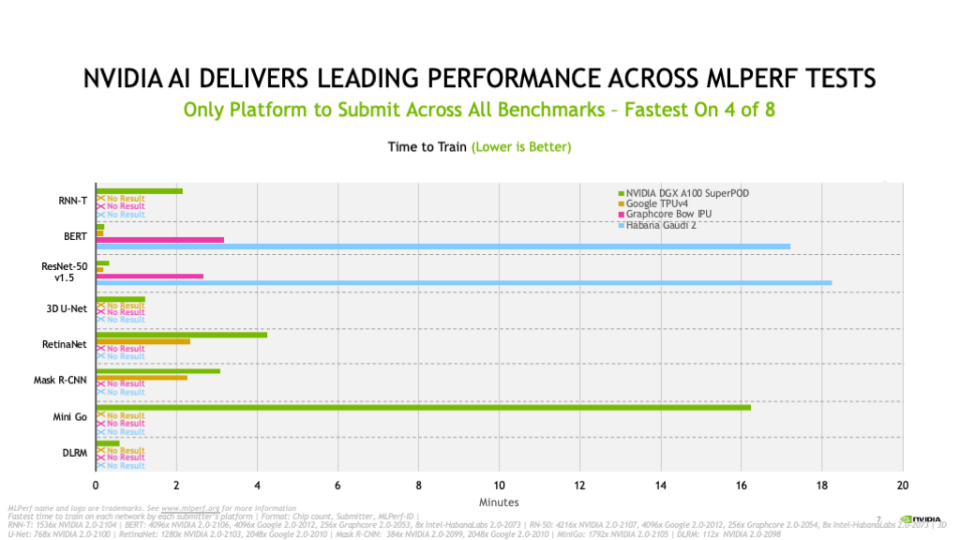 NVIDIA, Partners Show Leading AI Performance and Versatility in MLPerf ...