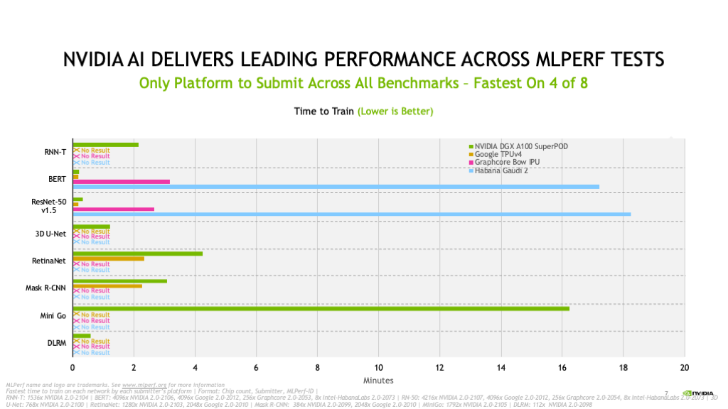 Nvidia's A100 GPU sets new performance records in MLPerf benchmarks -  SiliconANGLE