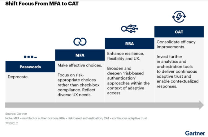 Gartner on MFA to CAT for zero trust journey