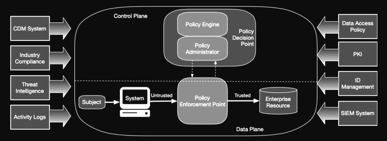 NIST 800-207 Zero Trust Architecture Diagram